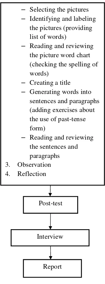 Figure 4. Framework of the Study