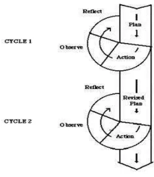 Figure 5. The Spiral Model by Kemmis and Mc. Taggart