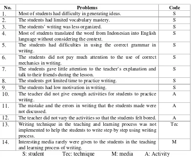 Table 4. The Field Problems in the English Teaching and Learning Process ofVIII D in SMP N 3 Mlati