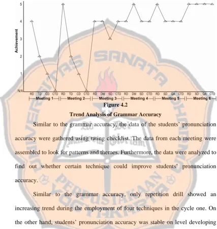 Figure 4.2 Trend Analysis of Grammar Accuracy 