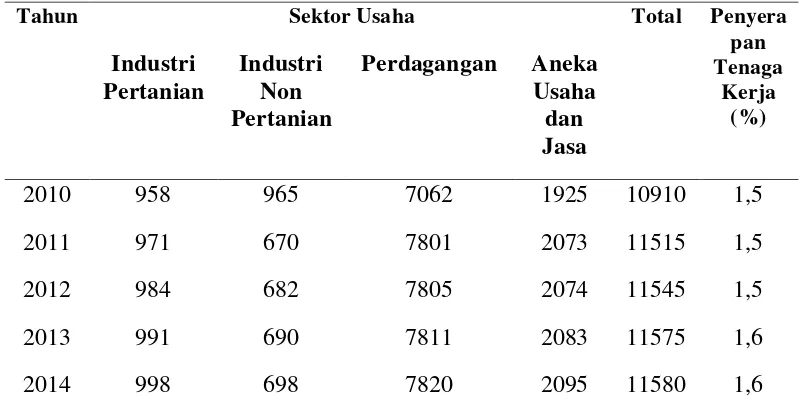 Tabel 1.2 menunjukkan bahwa jumlah UKM dari tahun 2010-2014 terus 