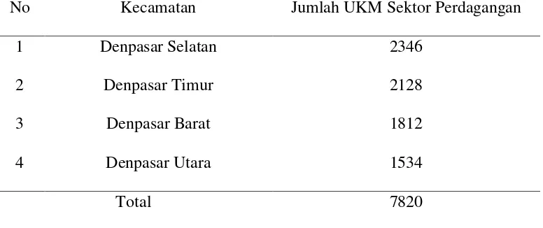 Tabel 1.3 menyajikan jumlah UKM di Kota Denpasar unit UKM, 