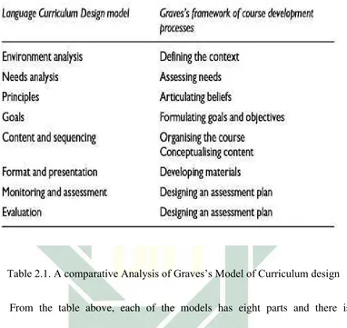 Table 2.1. A comparative Analysis of Graves’s Model of Curriculum design  