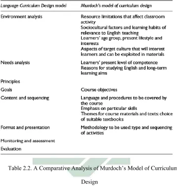 Table 2.2. A Comparative Analysis of Murdoch’s Model of Curriculum 