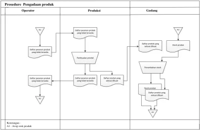 Gambar 3.1Flowmap Pengadaan Produk 