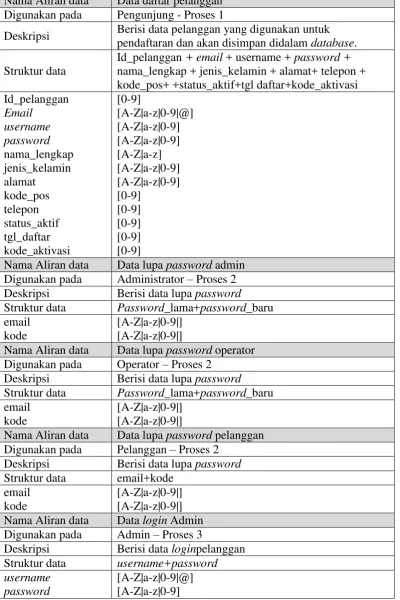 Tabel 3.3 Kamus Data 