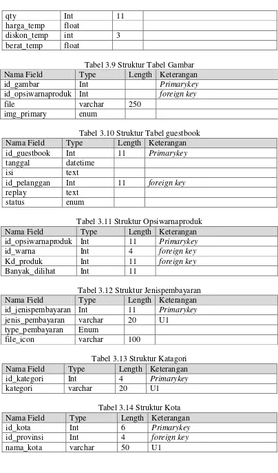 Tabel 3.9 Struktur Tabel Gambar 