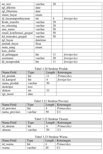 Tabel 3.20 Struktur Produk 