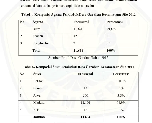 Tabel 4. Komposisi Agama Penduduk Desa Garahan Kecamatann Silo 2012