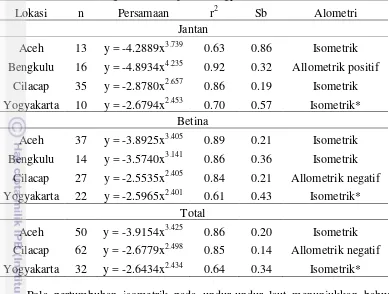 Tabel 3 Hubungan panjang karapas dan bobot Albunea symmysta yang diperoleh dari Aceh, Bengkulu, Cilacap, dan Yogyakarta 