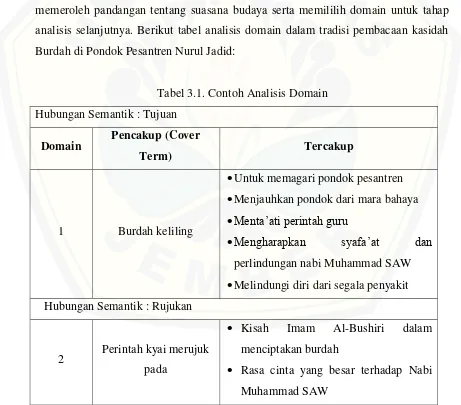 Tabel 3.1. Contoh Analisis Domain 