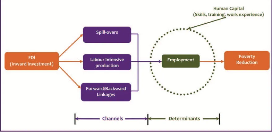 Figure 1: ‐ Analytical Framework. Developed from Tambunan (2005) pp 5‐18 