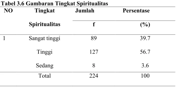 Tabel 3.6 Gambaran Tingkat Spiritualitas