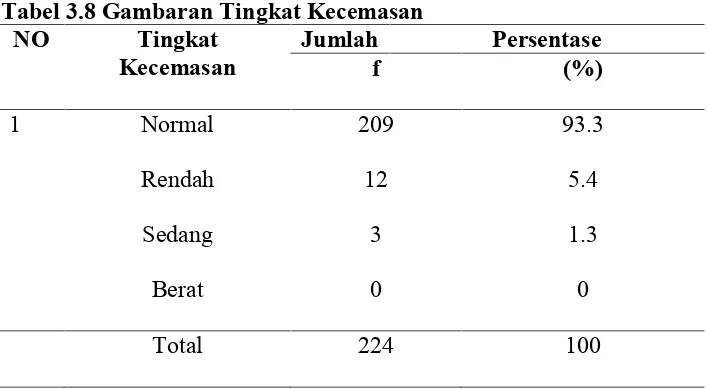 Tabel 3.8 Gambaran Tingkat Kecemasan