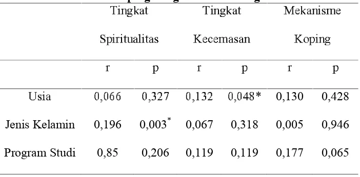 Tabel 4.4 Hubungan Tingkat spiritualitas,Tingkat Kecemasan dan