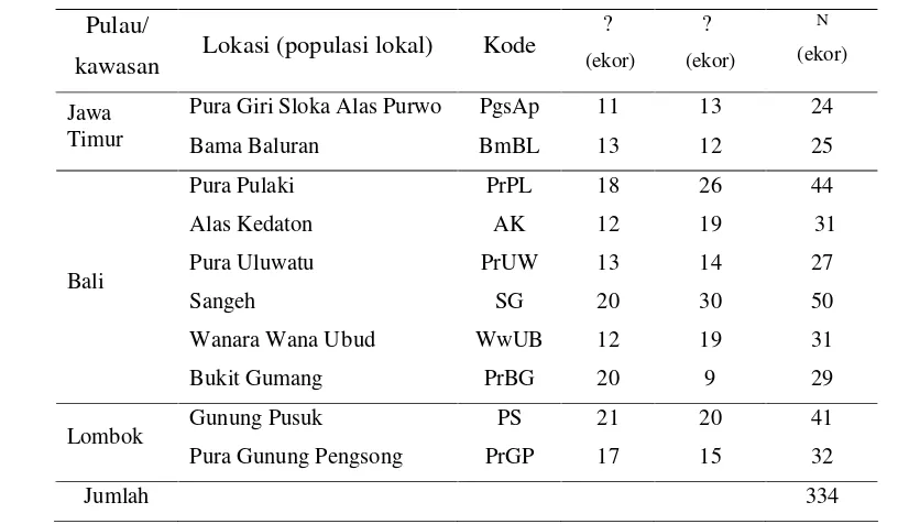 Tabel 1 Jumlah monyet ekor panjang dewasa yang diamati untuk data fenotipe kualitatif di masing-masing populasi lokal  