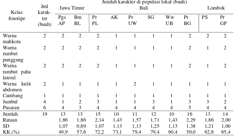 Tabel 5 Sebaran karakter kelas fenotipe kualitatif di sepuluh populasi lokal monyet ekor panjang 