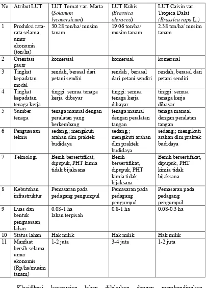 Tabel 2. Tipe Penggunaan Lahan (LUT) Daerah Penelitian 