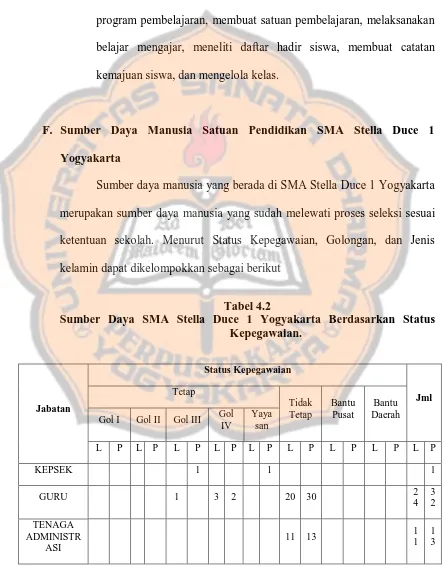 Tabel 4.2 Sumber Daya SMA Stella Duce 1 Yogyakarta Berdasarkan Status 