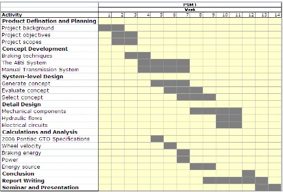 Table 2: Gant-chart of project planning for PSM2 