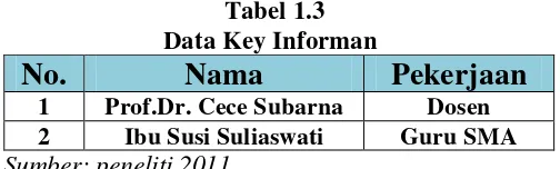 Tabel 1.3Data Key Informan