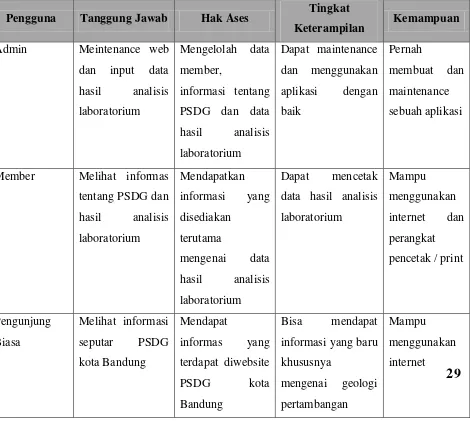 Tabel 3.1 Krakter Pengguna  