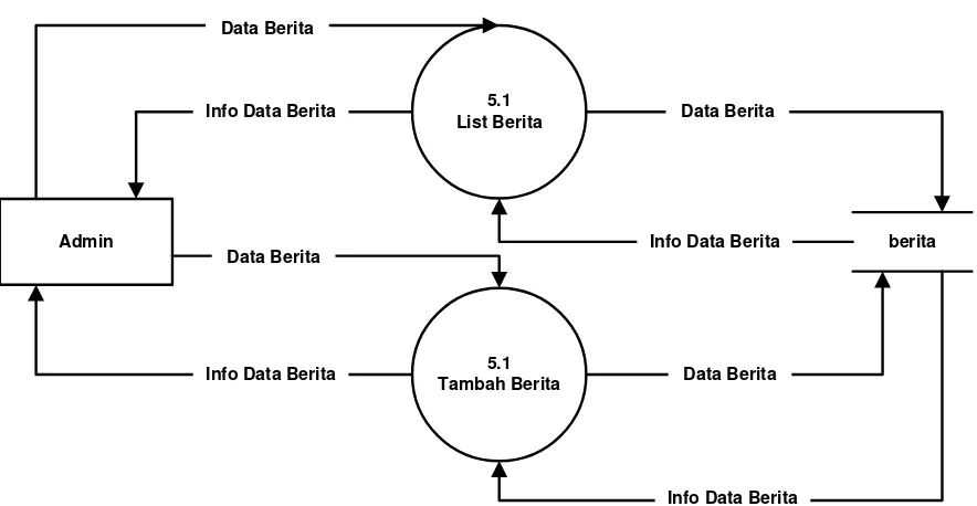Gambar 3.9 Data Flow Diagram (DFD) Level 2 Delete Analisis Laboratorium 