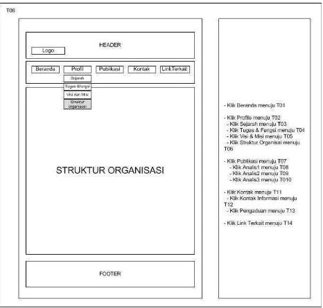Gambar 3.22 Desain Perancangan Halaman Struktur Organisasi 