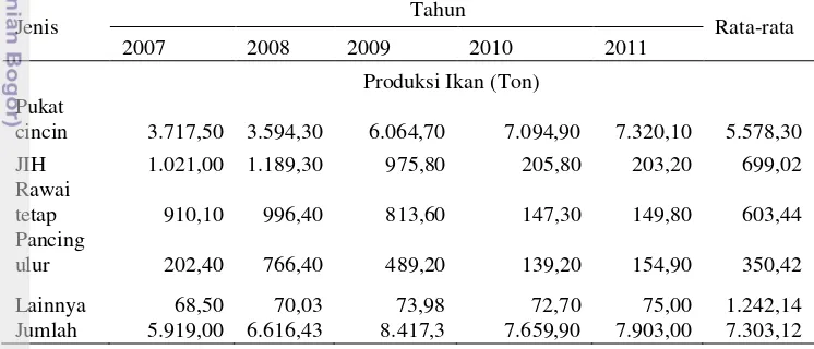 Tabel 2.3  Produksi ikan menurut jenis alat tangkap di Kota Banda Aceh  