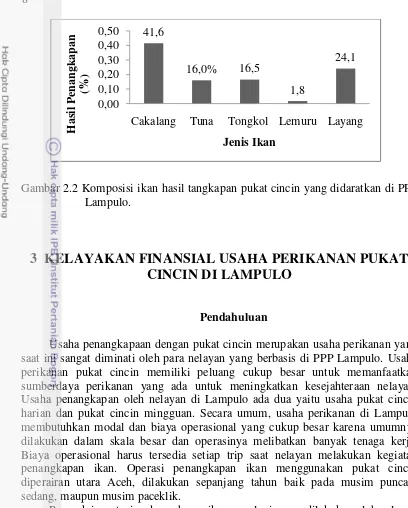 Gambar 2.2 Komposisi ikan hasil tangkapan pukat cincin yang didaratkan di PPP   