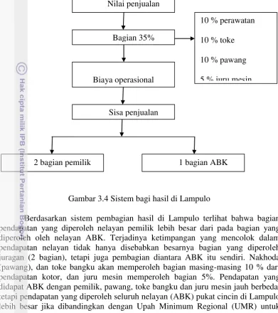 Gambar 3.4 Sistem bagi hasil di Lampulo 