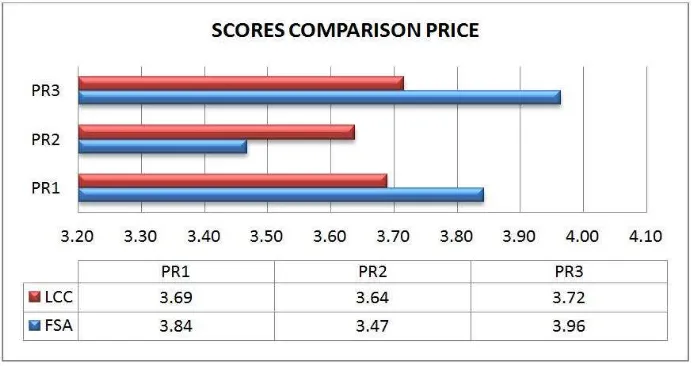 Fig. 5. Perception scores comparison for prices 