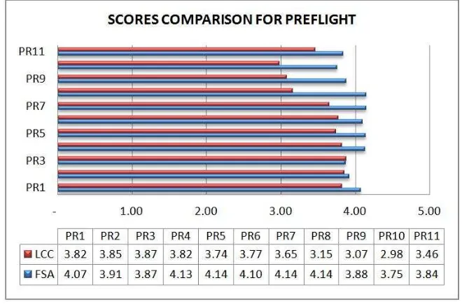 Fig. 1. Perception scores comparison for pre-flight services 