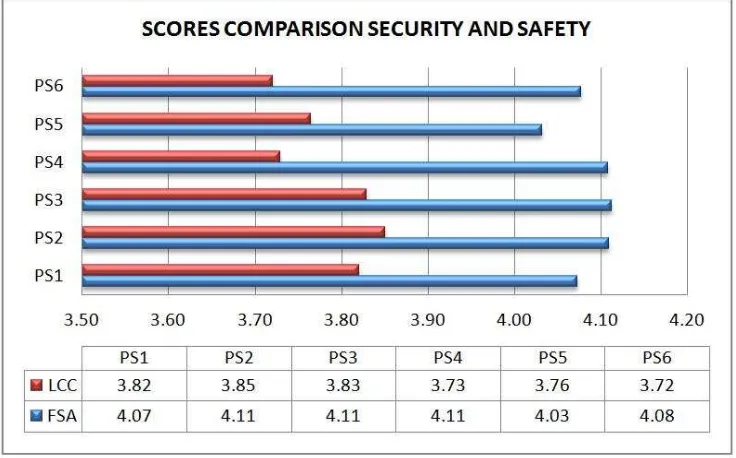 Fig. 4. Perception scores comparison for security & safety 