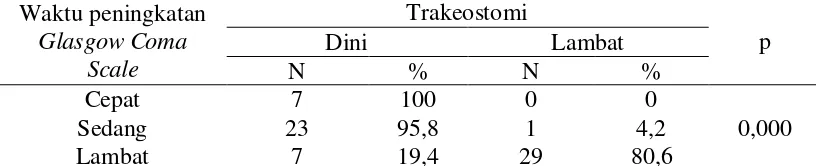 Tabel 5. Hasil analisis perbandingan antara waktu peningkatan Glasgow Coma Scale pada pasien cedera otak berat yang telah dilakukan trakeostomi dini dan trakeostomi lambat 