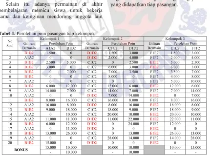Tabel 1. Perolehan poin pasangan tiap kelompok 