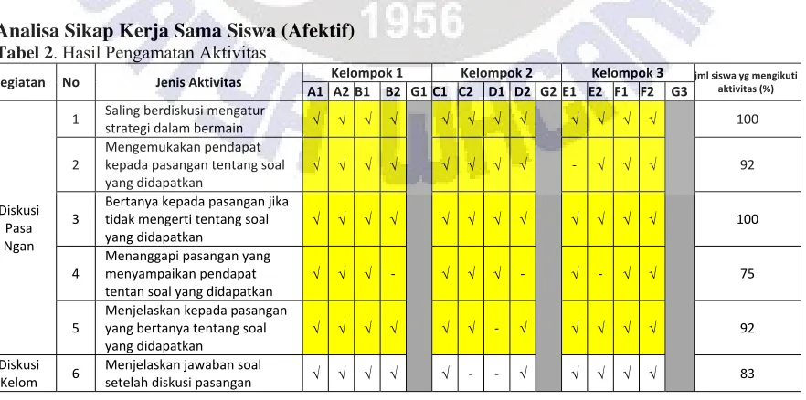 Tabel 2. Hasil Pengamatan Aktivitas 