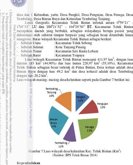 Gambar 7 Luas wilayah desa/kelurahan Kec. Teluk Bintan (Km 2) 