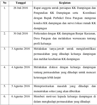 Tabel 4.1 Uraian Kegiatan KK Dampingan 