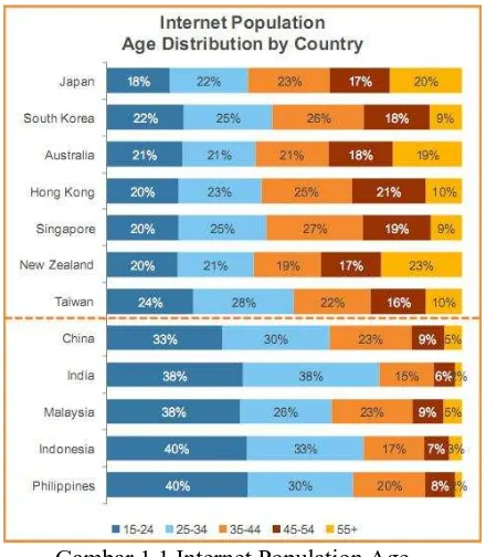 Gambar 1.1 Internet Population Age Distribution by Country 