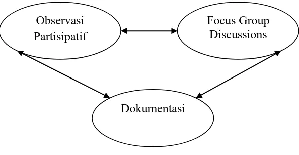 Gambar 1.3 Triangulasi metode 