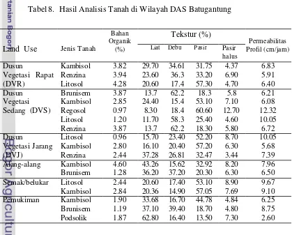 Tabel 8.  Hasil Analisis Tanah di Wilayah DAS Batugantung  