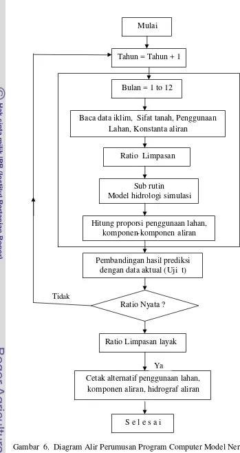 Gambar  6.  Diagram Alir Perumusan Program Computer Model Neraca Air 