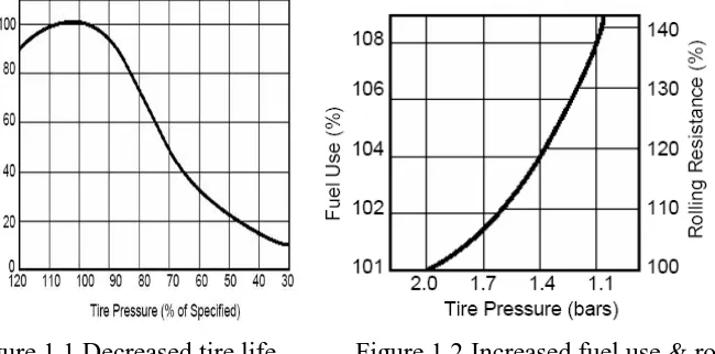 Figure 1.1 Decreased tire life            Figure 1.2 Increased fuel use & rolling            with lower pressure                            resistance with pressure  