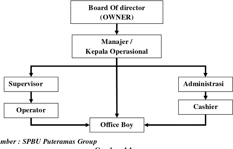 Gambar 4.1 Struktur  Organisasi SPBU Puteramas Group 