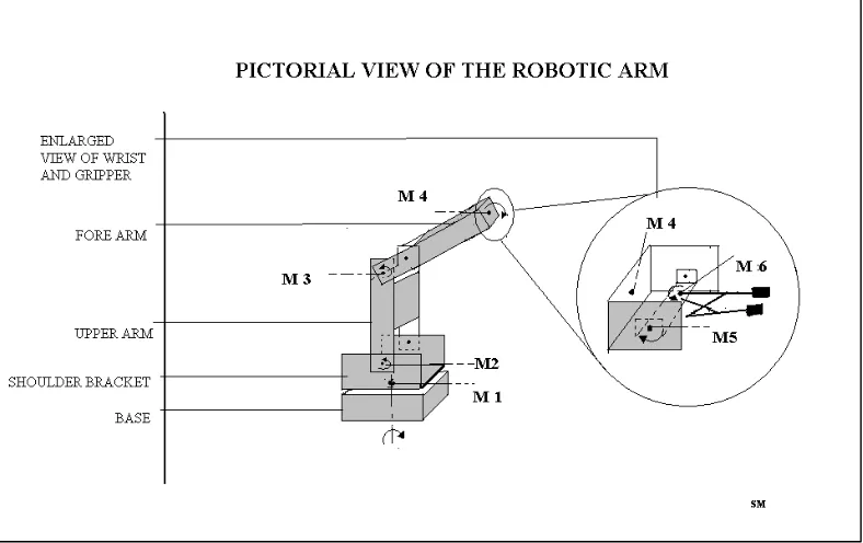Figure 1: Pictorial View of the Robotic Arm 