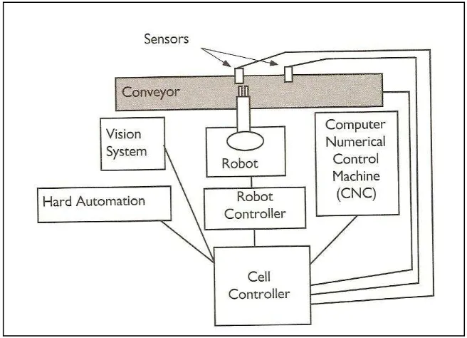 Figure 2.1 : This figure show a simple automated cell with several devices. (John Stenerson 
