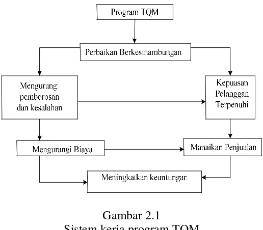 Gambar 2.1 Sistem kerja program TQM 