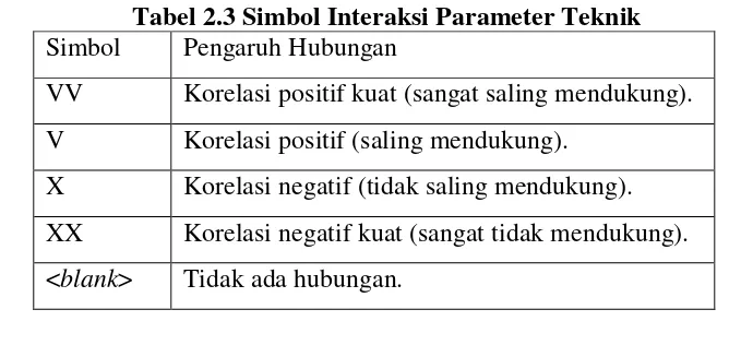 Tabel 2.3 Simbol Interaksi Parameter Teknik 