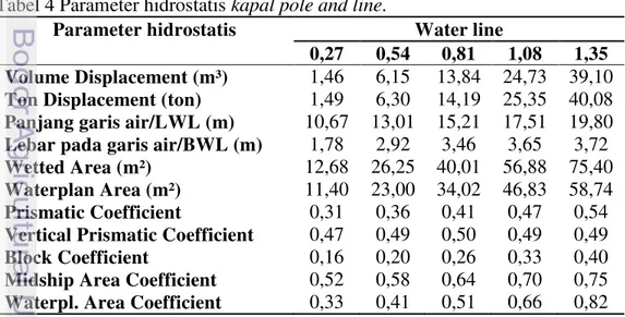 Tabel 4 Parameter hidrostatis kapal pole and line. 